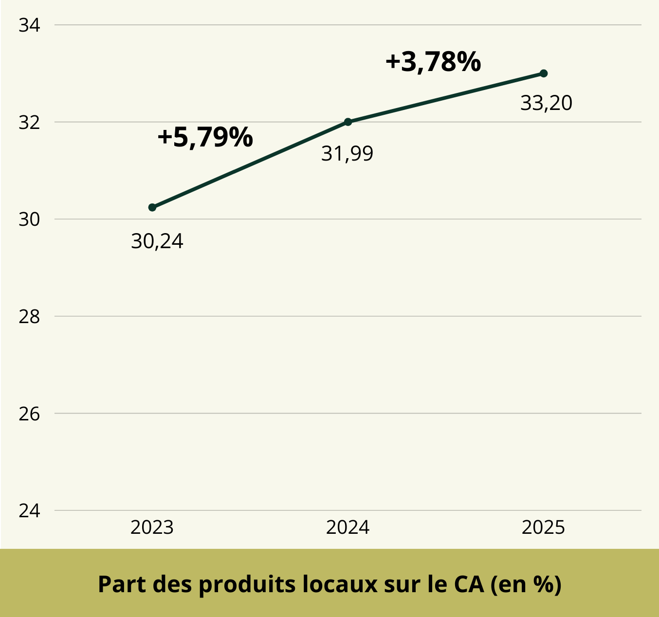 Produits locaux